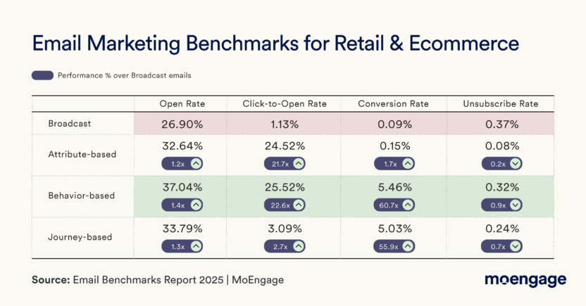 email marketing statistics and benchmarks by industry for retail and ecommerce