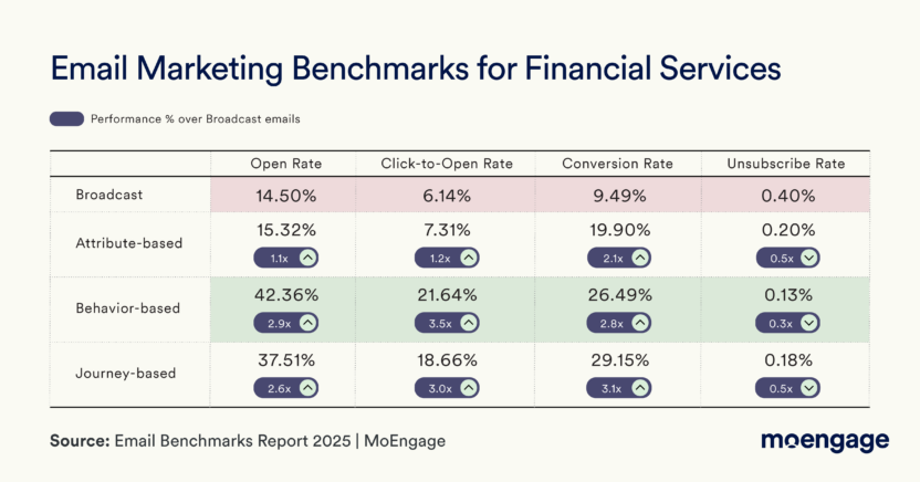 statistics about email marketing in the financial services industry and benchmarks