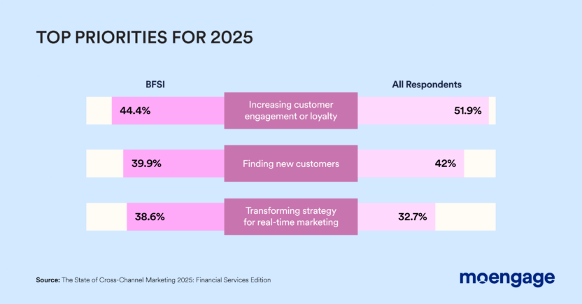 Top priorities for BFSI marketers in 2025