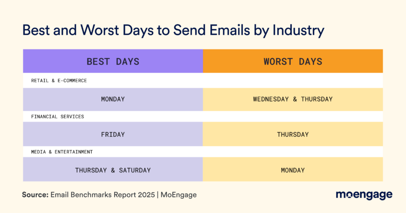 Email Marketing Trends: Best and Worst Days to Send Emails 