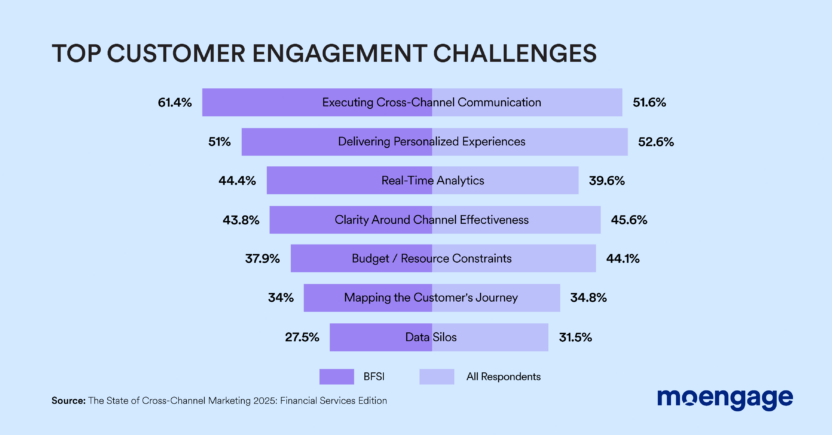 Top challenges for BFSI in 2025