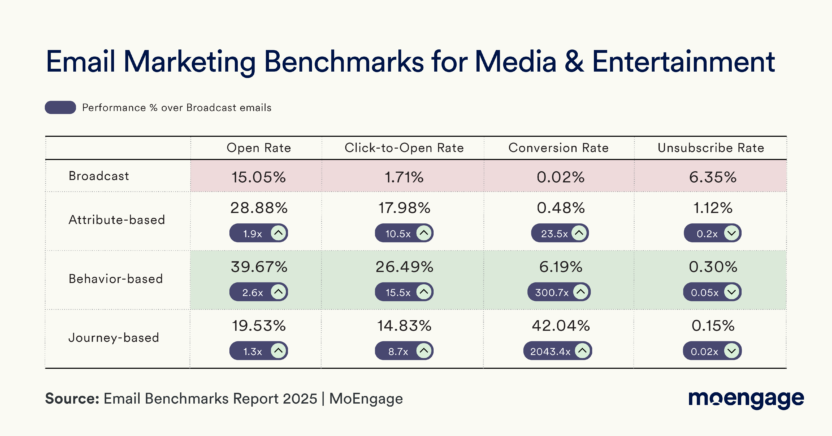 email marketing campaign statistics and benchmarks for media and entertainment