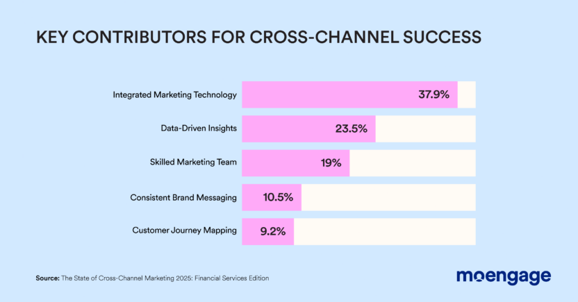 Top contributors to BFSI cross-channel success in 2025