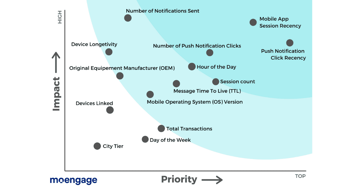 Push Notification Delivery Framework for Media & Entertainment Mobile Apps, 2020