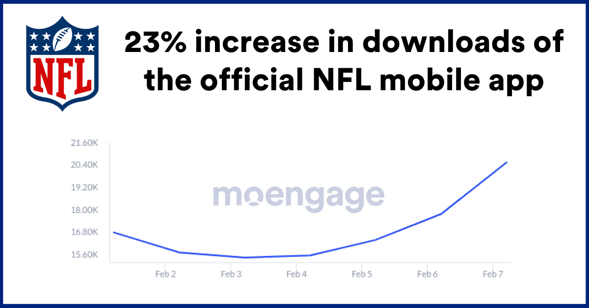 23% increase in downloads of the official NFL mobile app