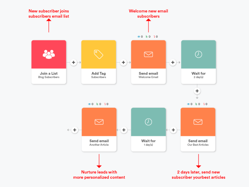 Welcome-Drip-Campaign-Workflow-for-Engaging-with-a-New-Subscriber