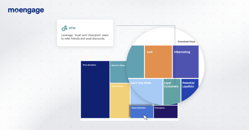 MoEngage's RFM (Recency, Frequency, and Monetary) Model