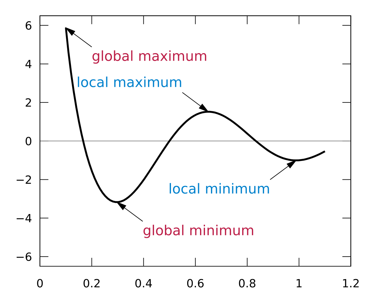 How to plot ROI values on a graph and calculate global maxima