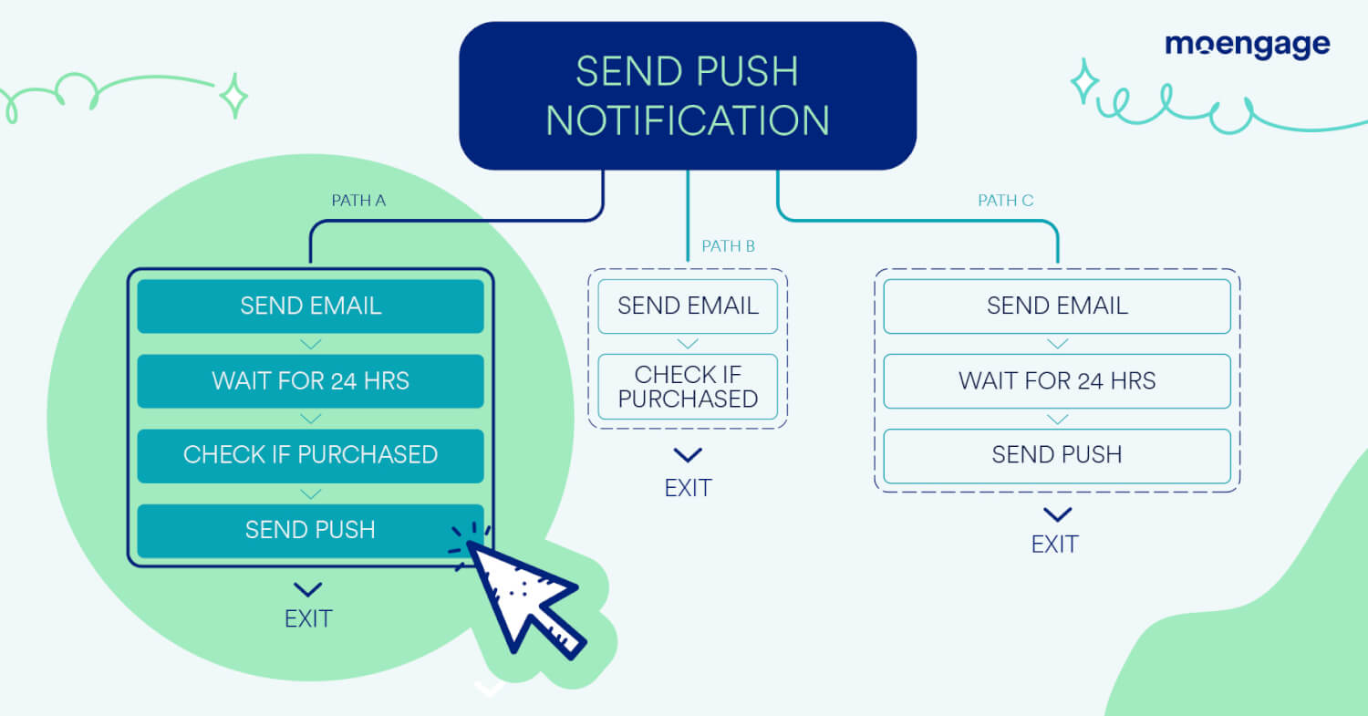 Power Your Hyper-personalization Strategies With Artificial Intelligence and Find out the Ideal Path for Each Customer