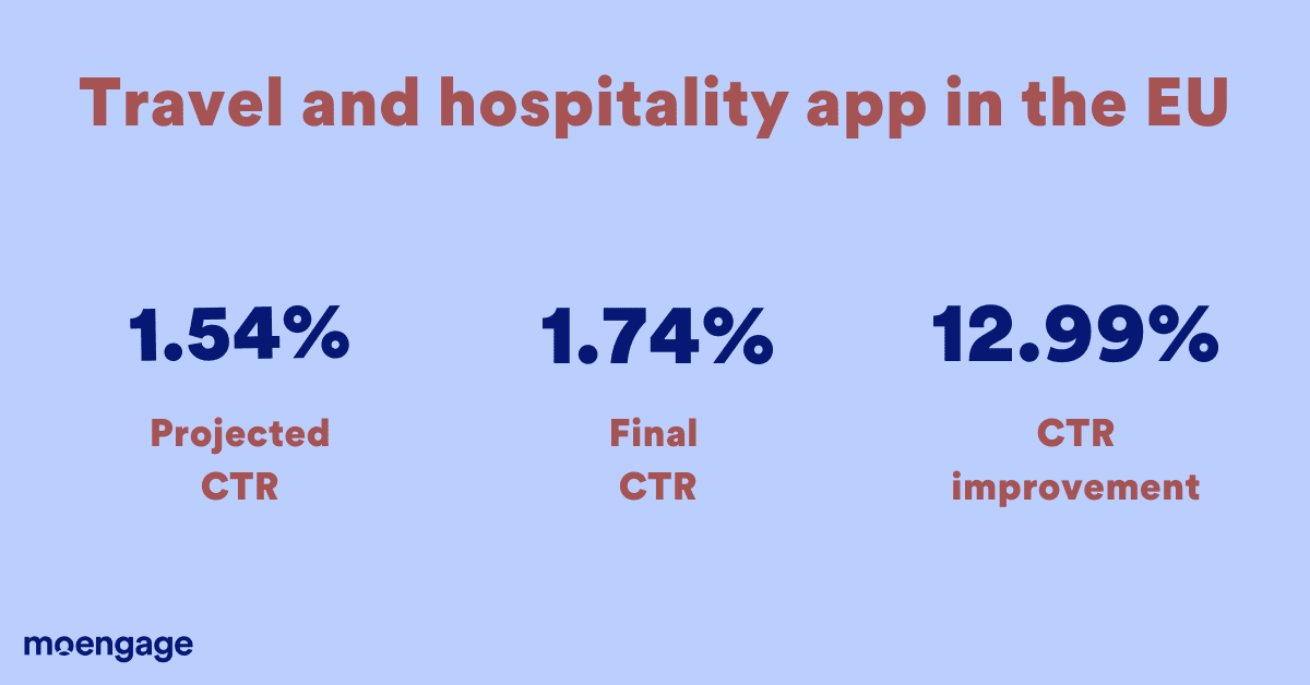 CTR improvement for a travel app