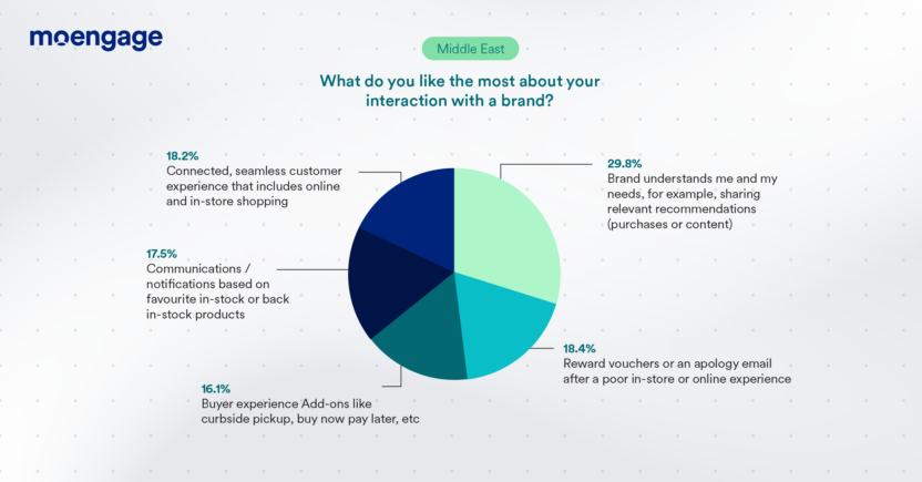 Results of MoEngage's consumer survey to understand the affinity of Middle Eastern and African customers towards various brand interactions including airline experience