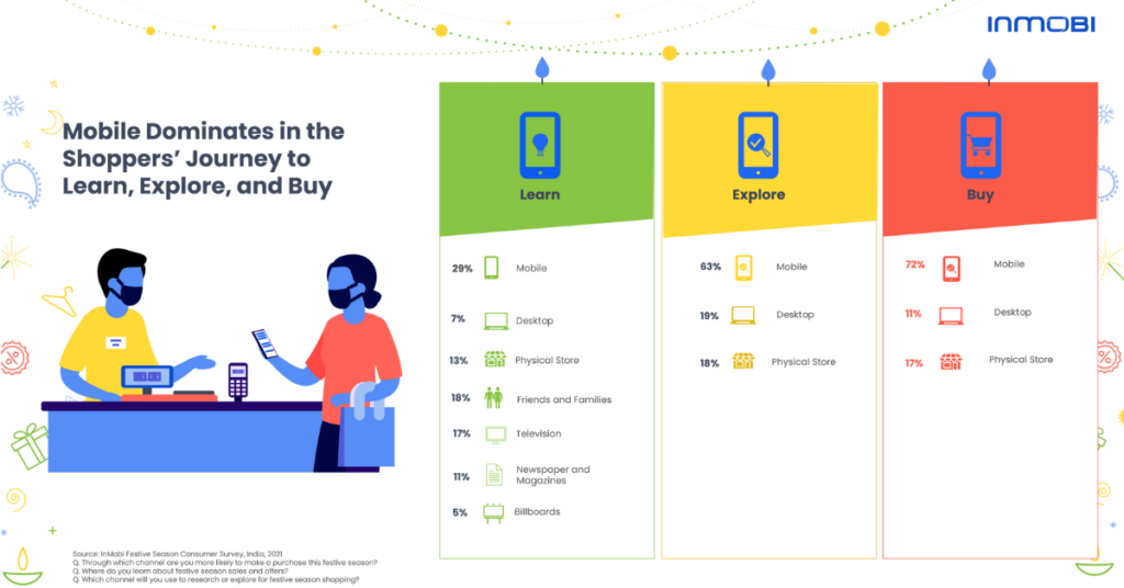 A look at consumer sentiments and plans for this Festive Season