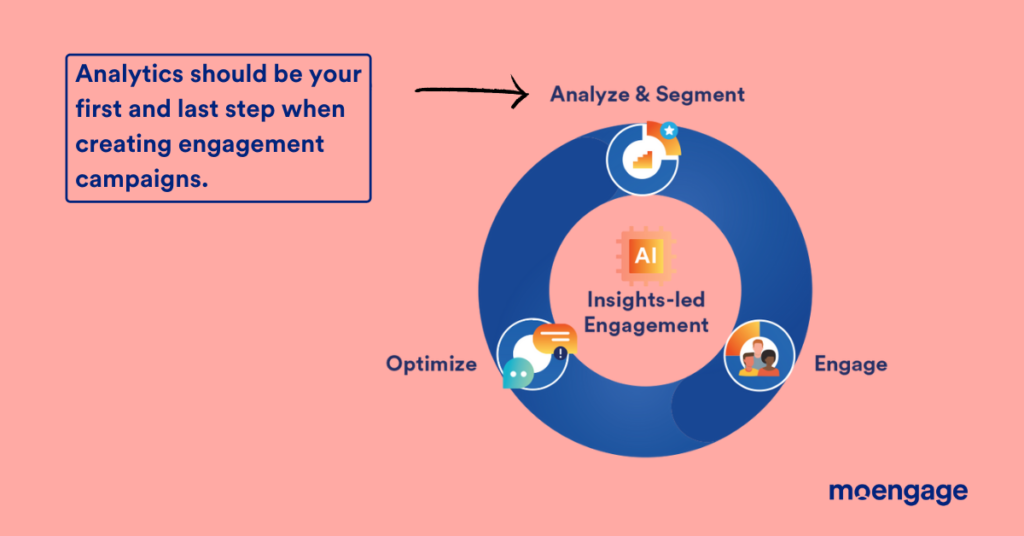 Moengage Insights-led engagement