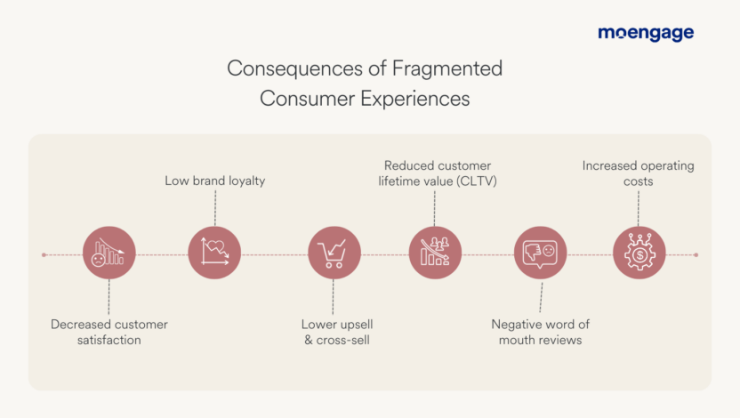 Fragmented consumer experiences can reduce customer satisfaction, cause low brand loyalty, reduce customer lifetime value and increase operating costs.