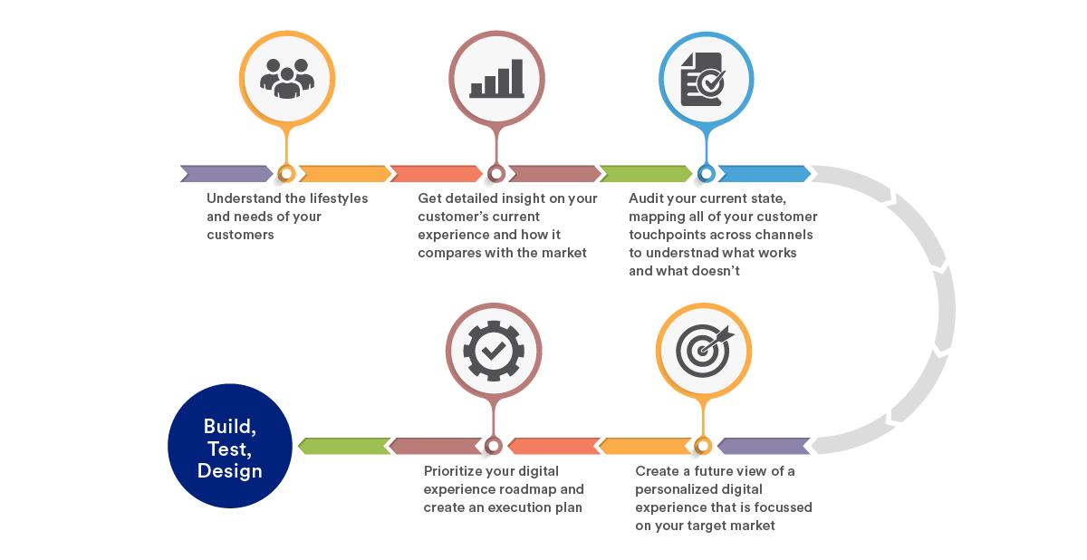 2. Examining the Existing Customer Experience