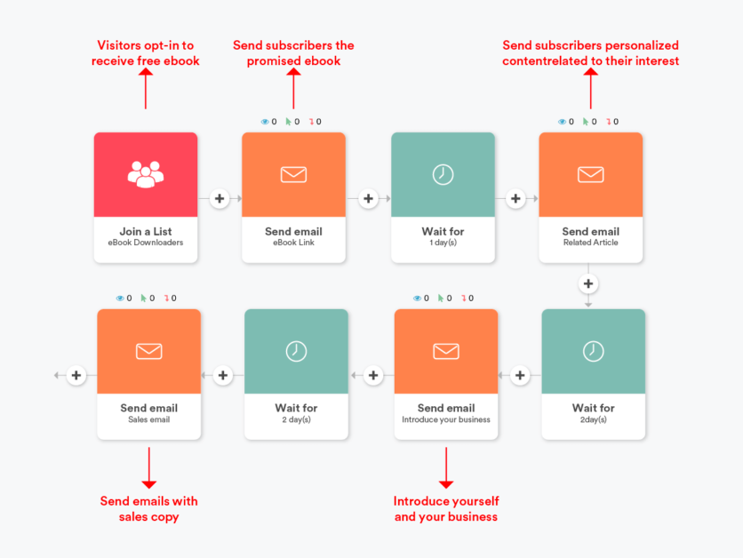 Lead-Nurturing-Email-Workflow-to-Maximize-the-Conversion-Rate