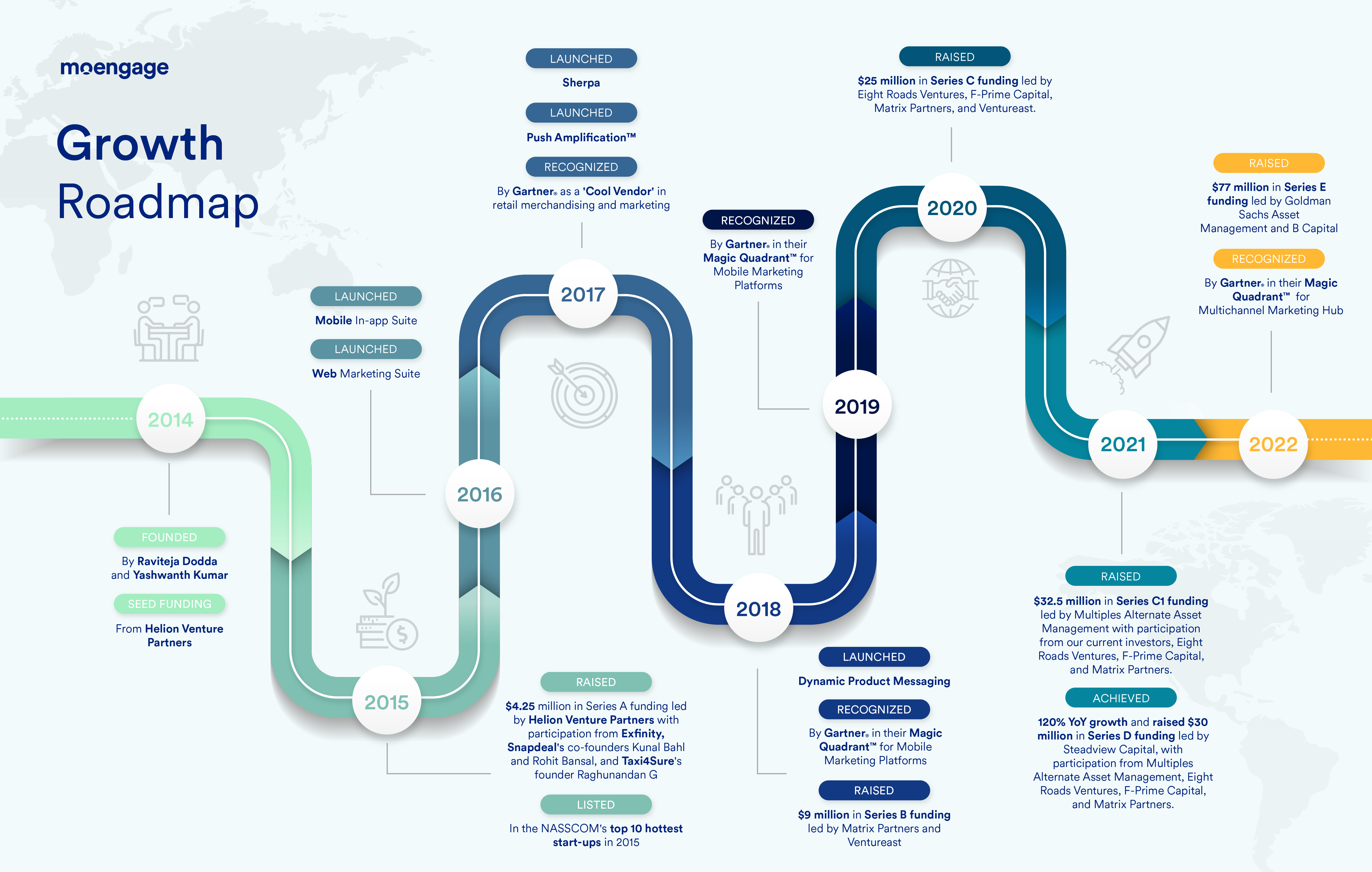 A roadmap showing the history of MoEngage from its inception in 2014 through to 2022