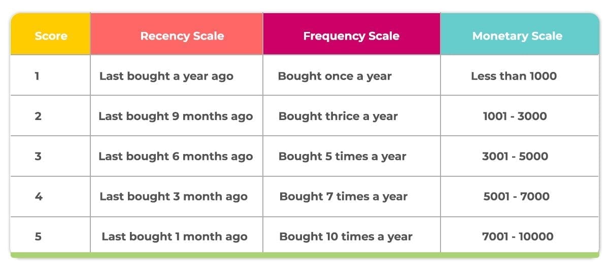 Setting the RFM metrics