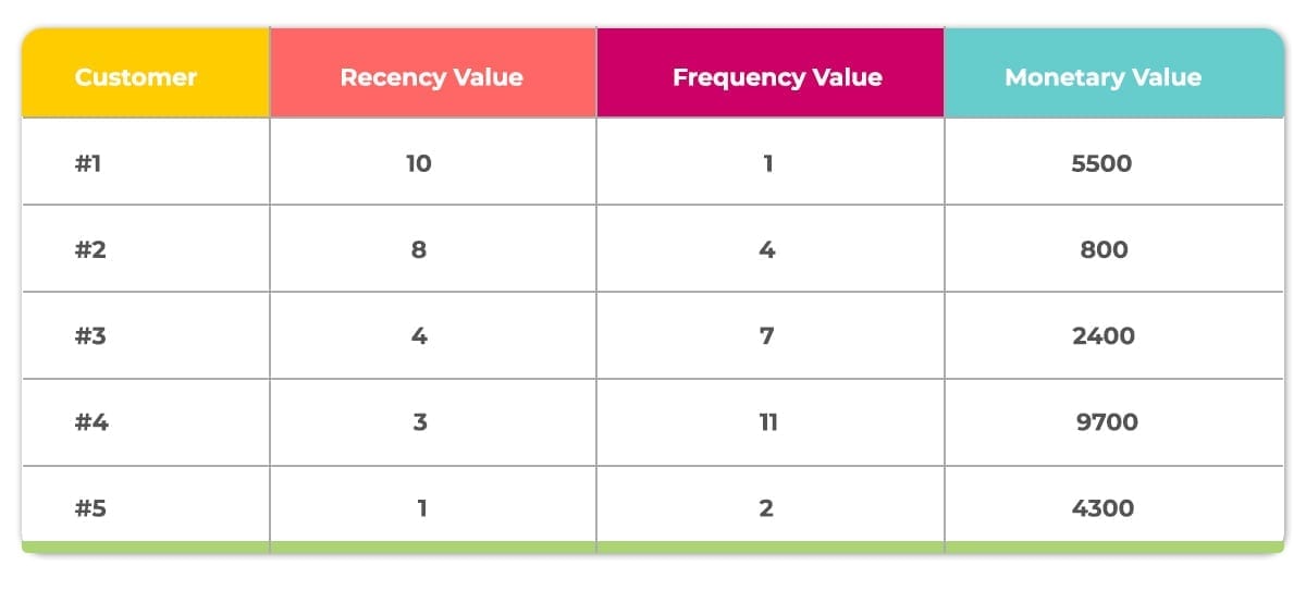 Collection and Collation of relevant data/values in RFM