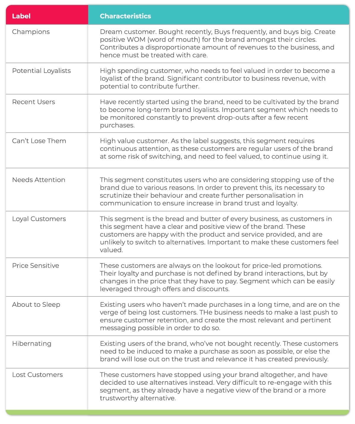 Characteristics of each RFM segment