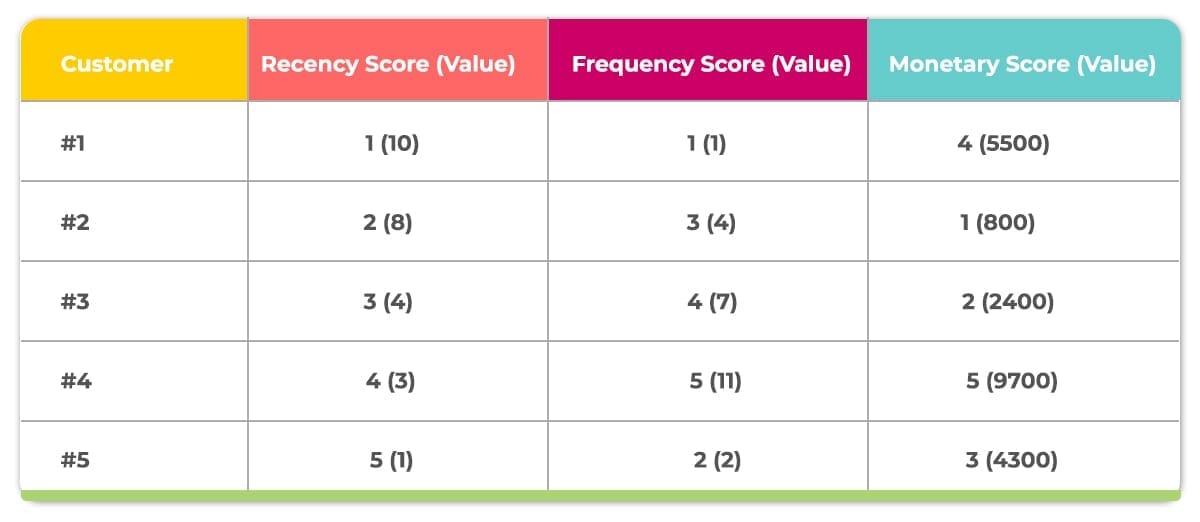 Assigning scores in RFM