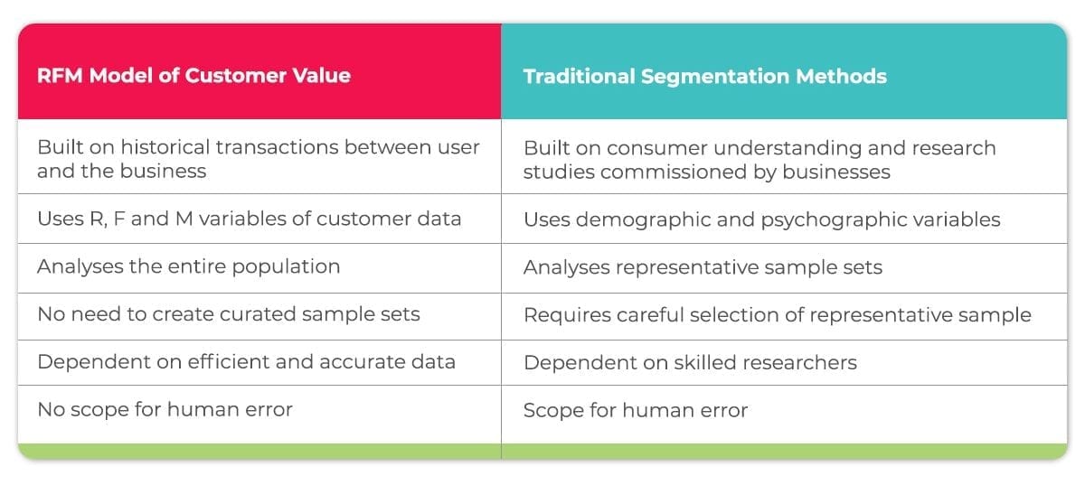 RFM Model of customer value vs traditional segmentation methods