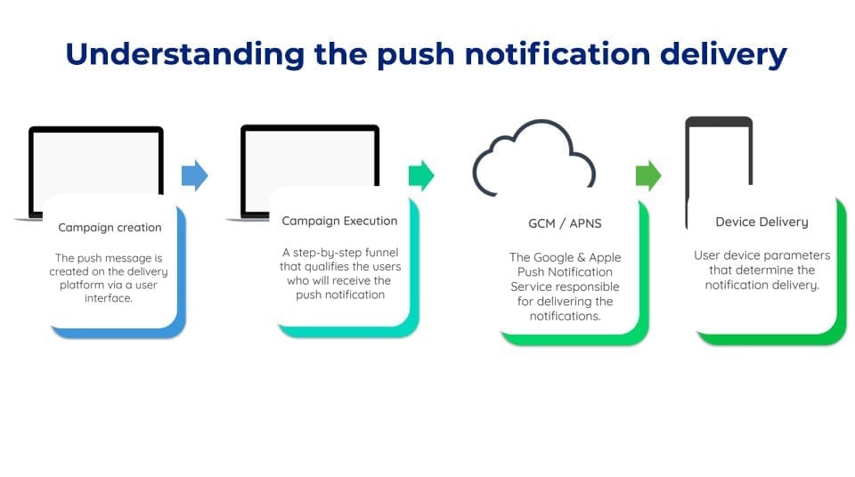 understanding push notification delivery
