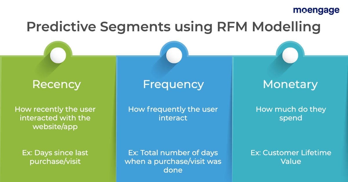 Predictive Segments using RFM Analysis