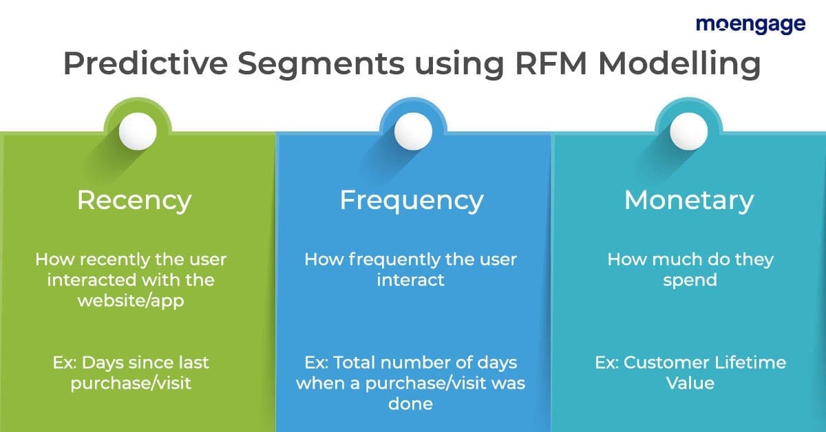 Image of text describing predictive segments using RFM analysis