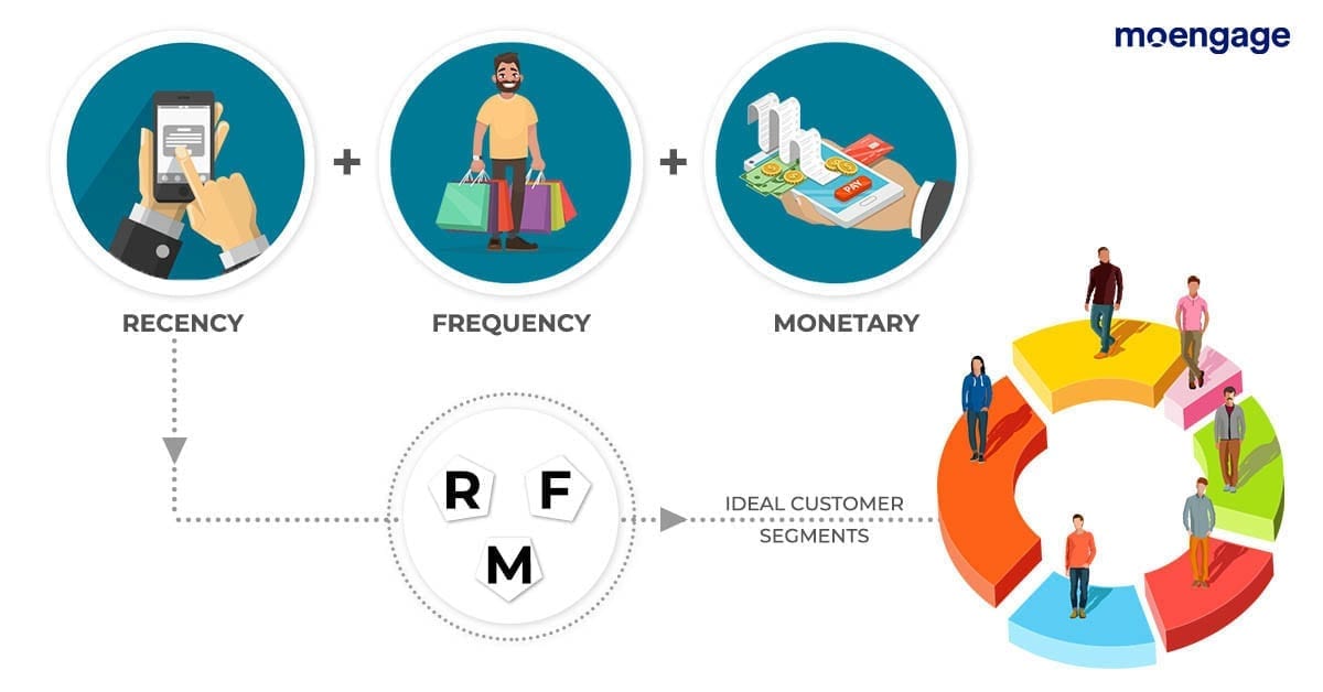 Why does RFM work for customer segmentation?