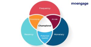 Updated - RFM Segments using RFM Analysis [In-Depth Guide]