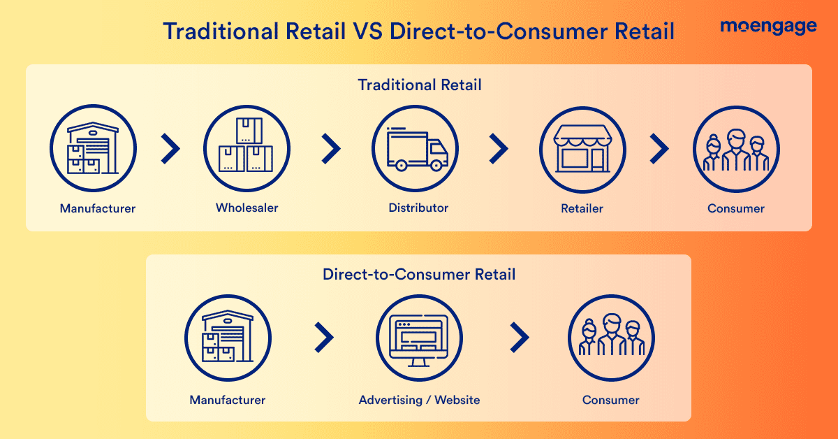 What is the direct-to-consumer meaning?