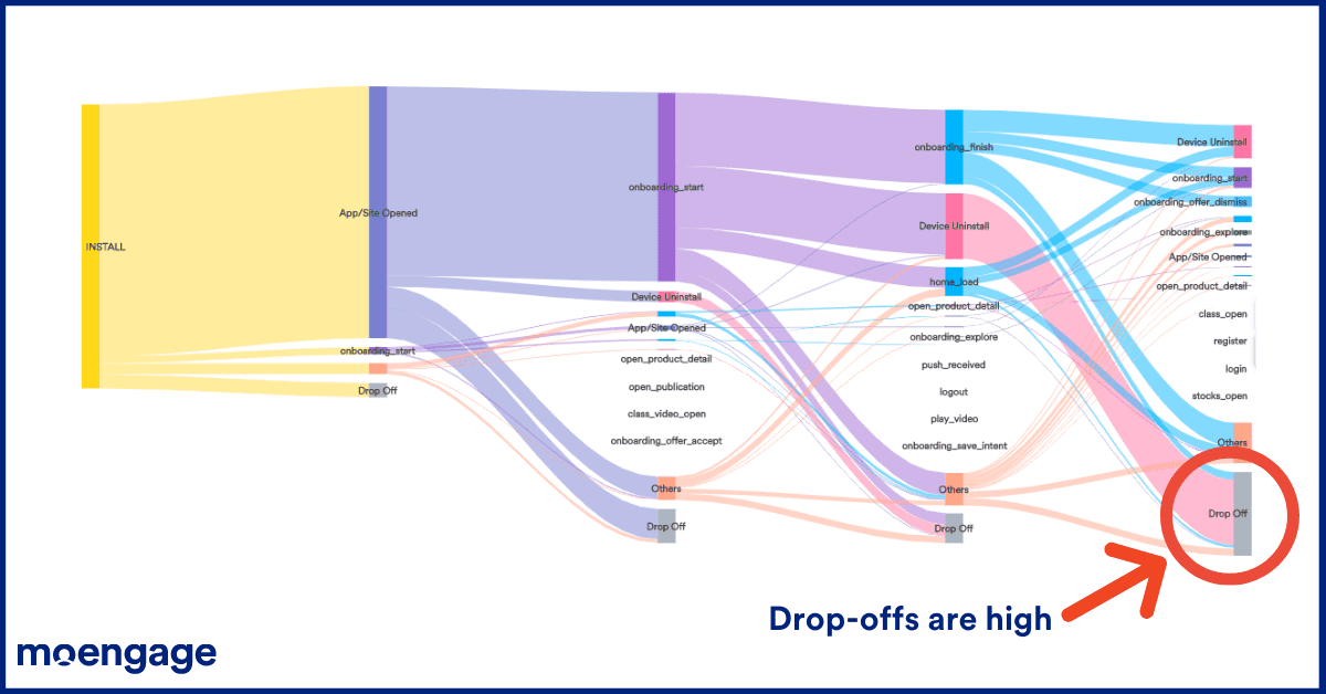 An diagram of a customer journey flow used by Empiricus