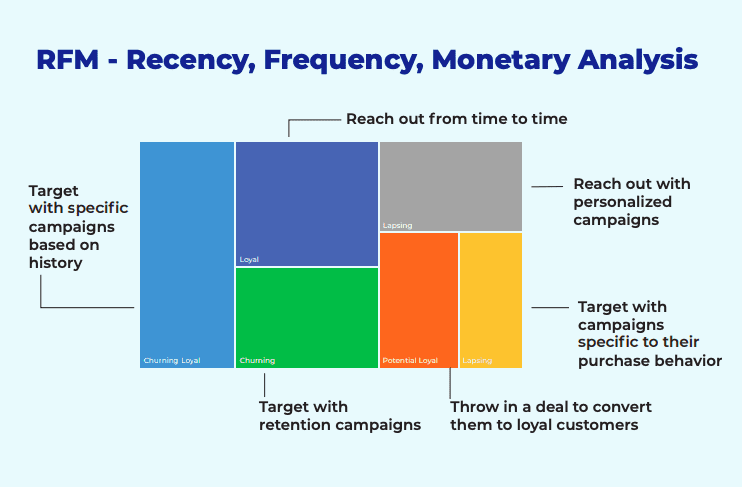An infographic showing how to break customers down and market to them using RFM segmentation