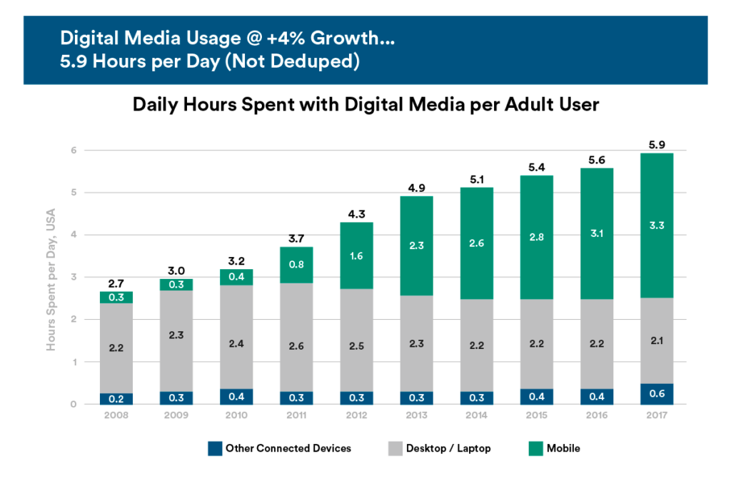 Daily Hours Spent with Digital Media per Adult User 