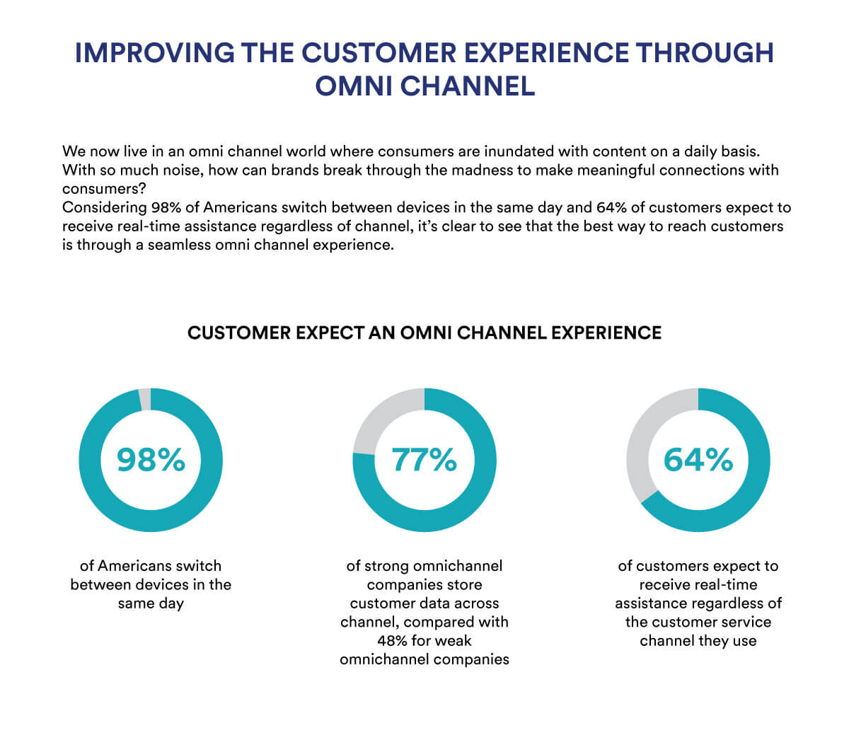 Improving customer experience through omni-channel 