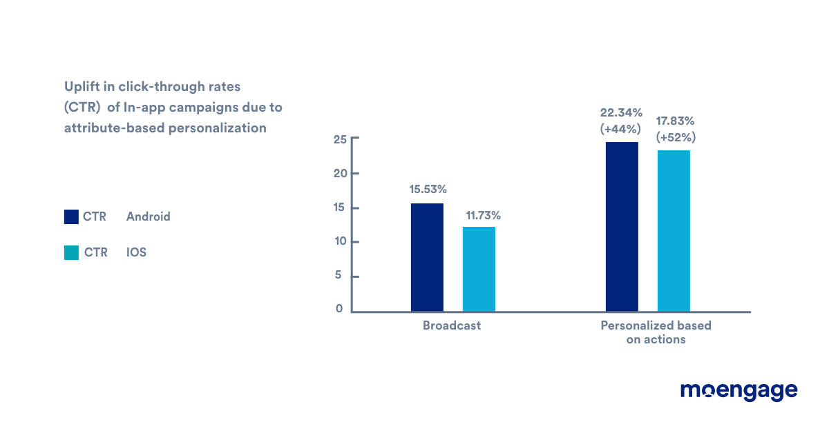 increase-CTR-personalization-push-notification