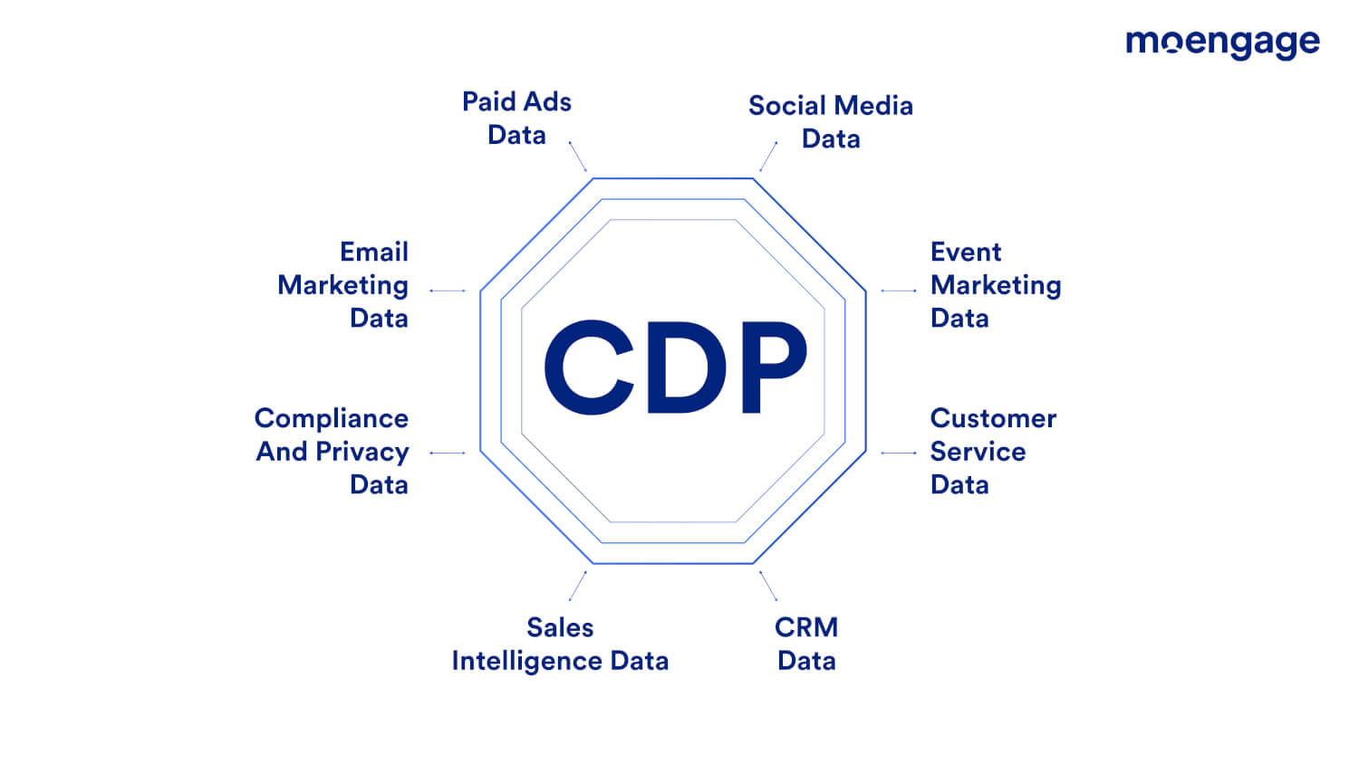 This is an image of a customer data platform (CDP)