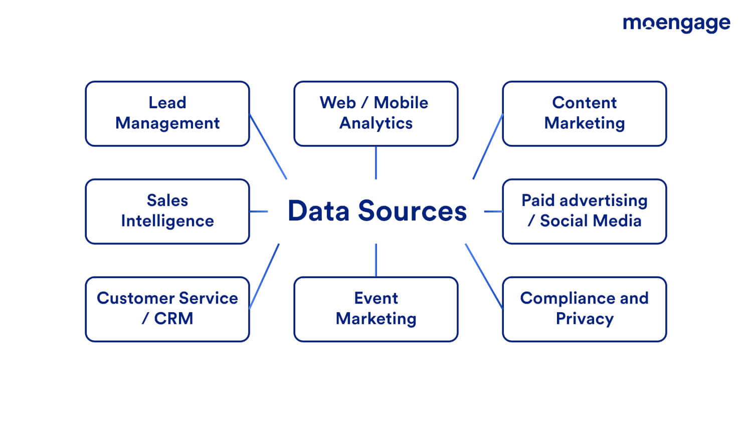 This image shows some sources for collecting customer data