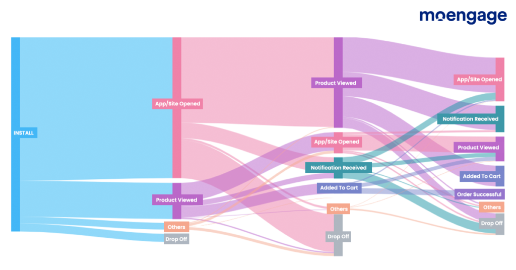 User Manager Path Why is Threads Losing Active Users and the Role of Retention in Their ...