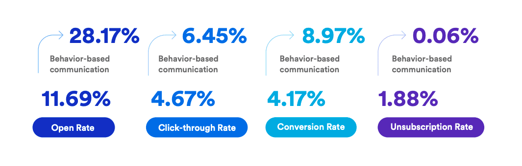 How to improve email performance