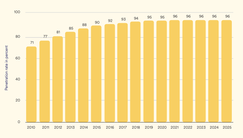 Internet penetration in the Middle East