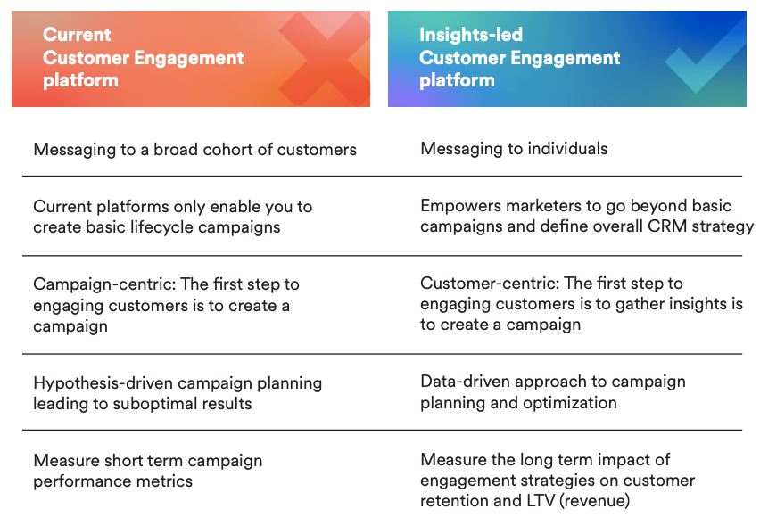 Differences between insights-led engagement and current customer engagement practices