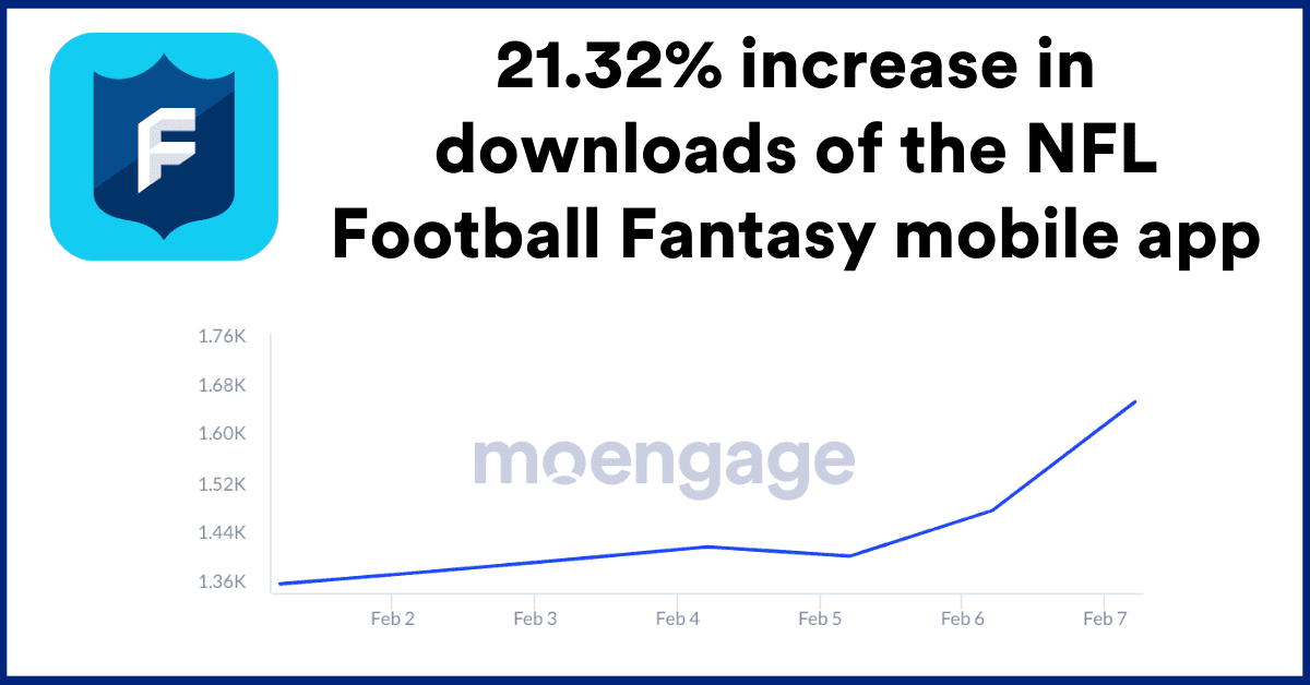 21.32% increase in downloads of the NFL Football Fantasy mobile app