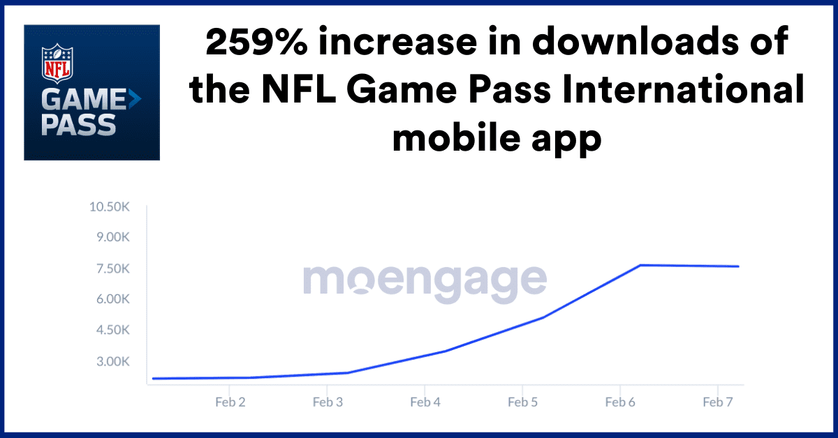 259% increase in downloads of the NFL Game Pass International mobile app