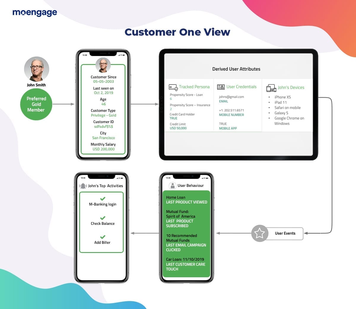Customer one view in banking and finance