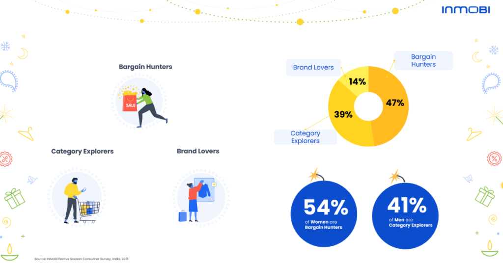 The three types of Indian shoppers this Festive Season