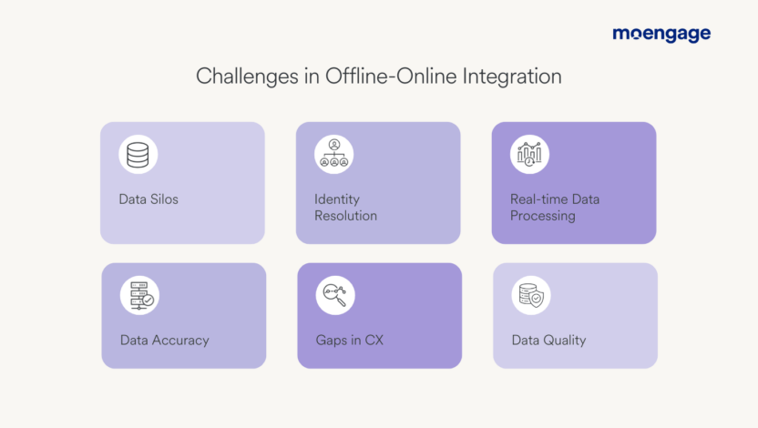 Challenges in offline-online integration include data silos, identity resolution, real-time data processing, concerns in data accuracy and data quality, and gaps in CX.