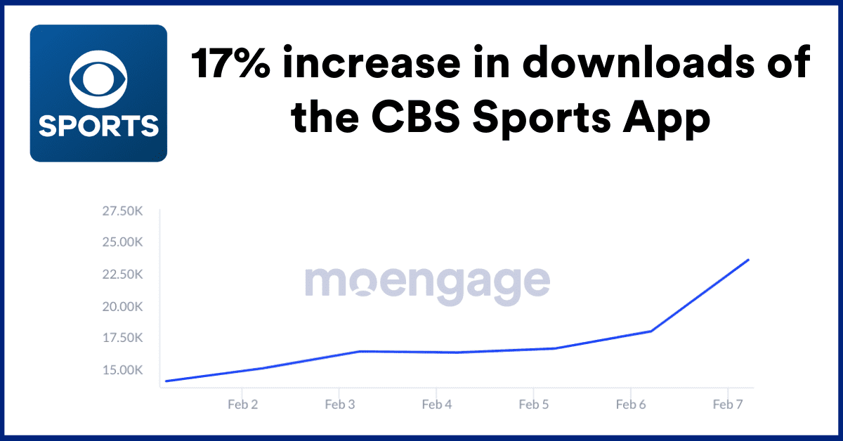 17% increase in downloads of the CBS Sports App