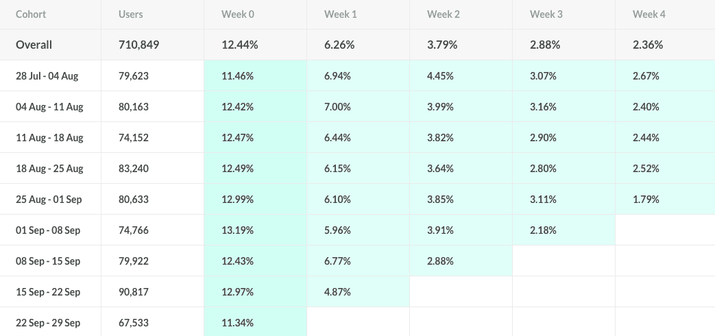 How to Diagnose and Reduce Churn for Your Mobile App Using Analytics